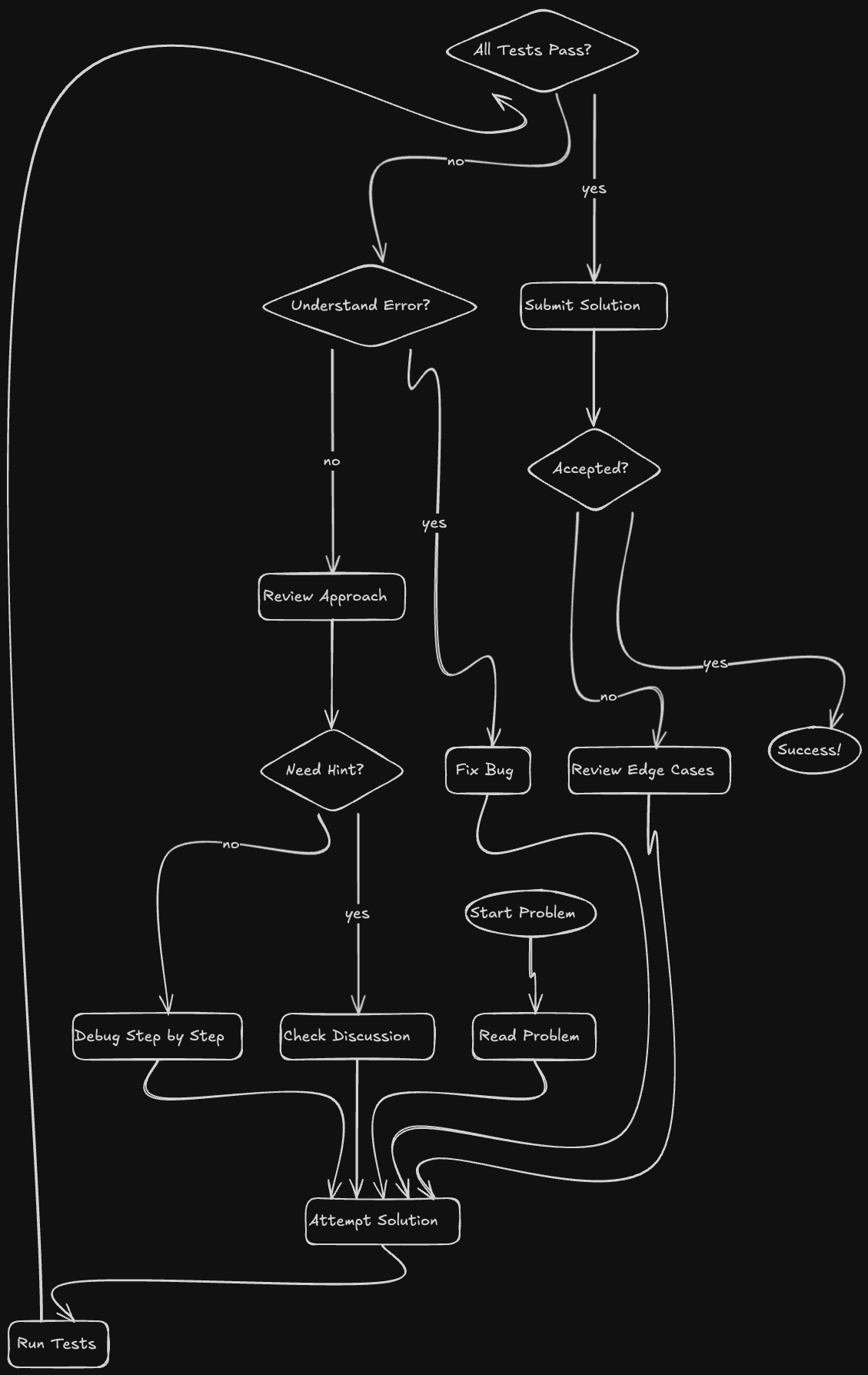LeetCode Flow