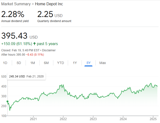 stock chart for Home Depot