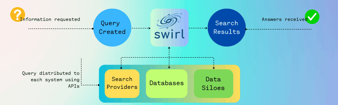 SWIRL architecture: queries fan out to enterprise connectors, results are re-ranked with LLM relevancy