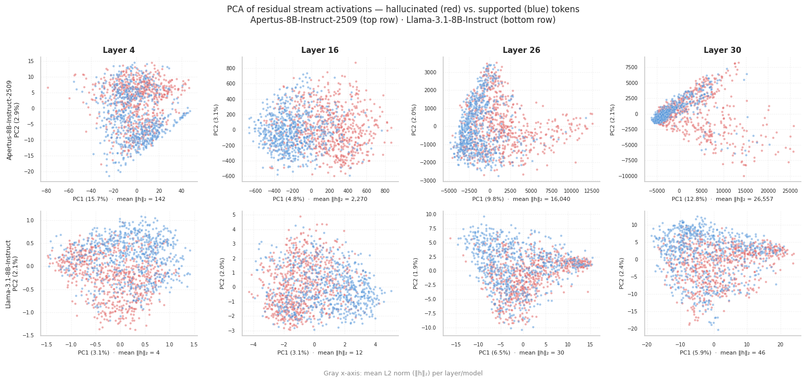 Fig. 3: PCA projection of residual stream activations for `Apertus-8B-Instruct-2509` (top) and `Llama-3.1-8B-Instruct` (bottom), colored by hallucination label. Note the difference in axis scale between the two plots.