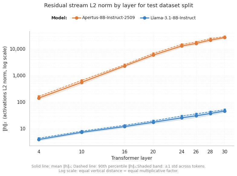 Fig. 4: Mean L2 norm of residual stream activations across layers for `Apertus-8B-Instruct-2509` (orange) and `Llama-3.1-8B-Instruct` (blue). Apertus norms grow exponentially and are over 100x larger than Llama's in deeper layers.