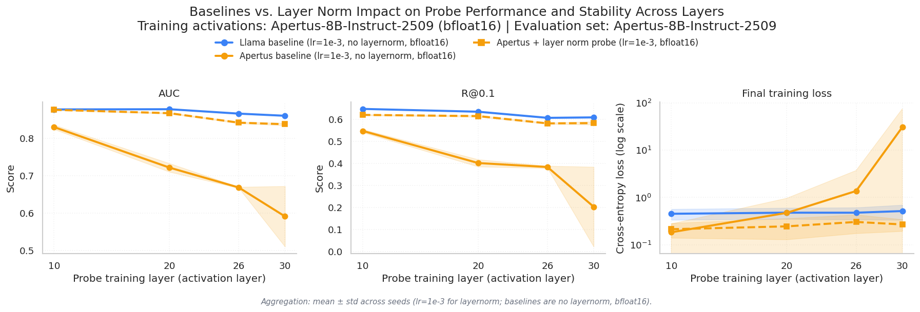Fig. 7: Layer-wise probe AUC with and without `LayerNorm` applied before the probe. `LayerNorm` nearly closes the performance gap between `Apertus-8B-Instruct-2509` and `Llama-3.1-8B-Instruct` probes.