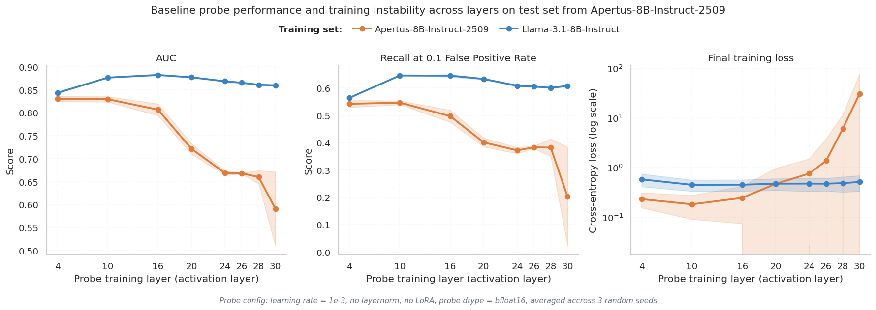 Fig. 1: Layer-wise probe AUC for `Apertus-8B-Instruct-2509` (orange) and `Llama-3.1-8B-Instruct` (blue). Both probes are evaluated on `Apertus-8B-Instruct-2509` completions. The Apertus probe performance degrades sharply after layer 16.