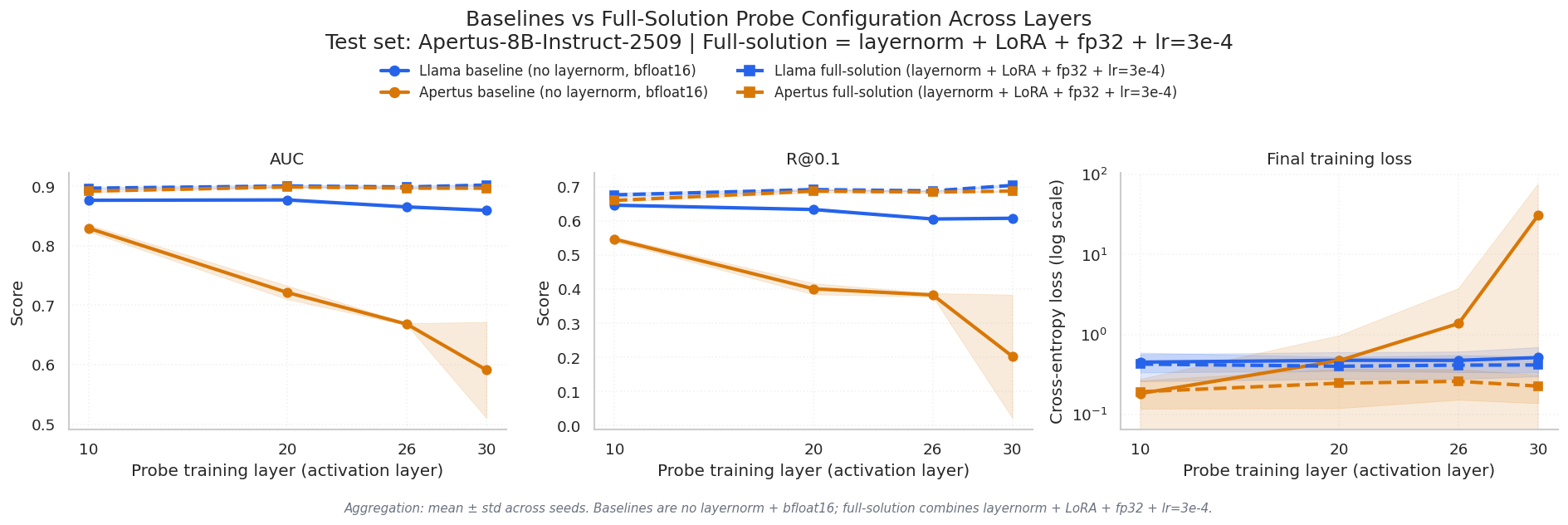 Fig. 8: Layer-wise probe AUC with and without `LoRA` adapters on `Apertus-8B-Instruct-2509`. `LoRA` improves performance across layers and stacks with the other interventions.