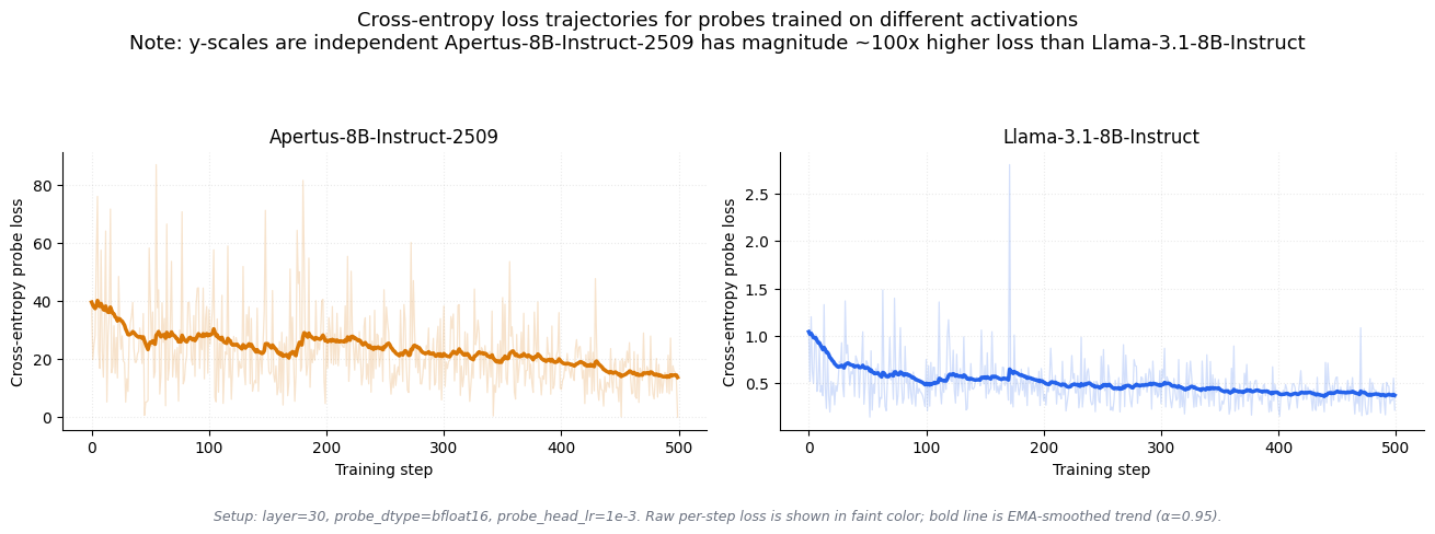 Fig. 2: Training loss over optimization steps for probes trained on `Apertus-8B-Instruct-2509` (orange) and `Llama-3.1-8B-Instruct` (blue) residual stream activations. The Apertus loss is ~100x larger in magnitude and significantly more noisy.