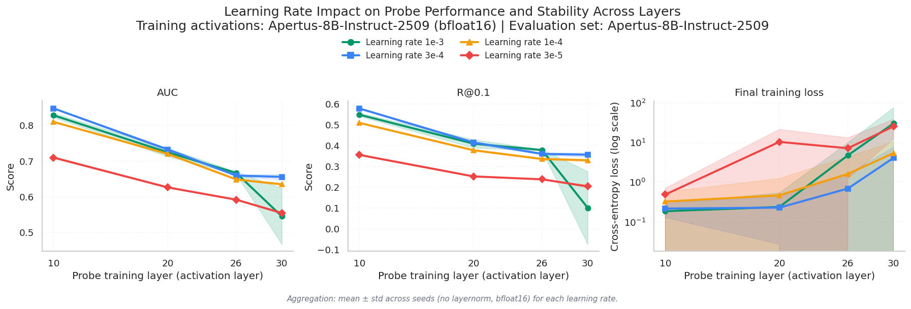 Fig. 6: Training loss curves for probes trained with learning rate `1e-3` (left) and `3e-4` (right). The smaller learning rate produces more stable training and modestly better performance.