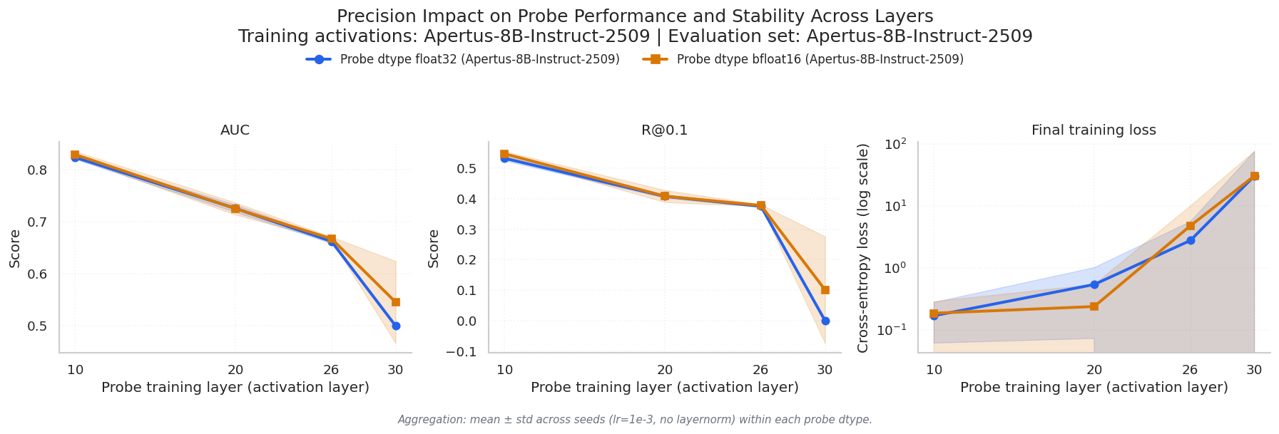Fig. 5: Training loss curves across multiple random seeds for probes trained in `bf16` (orange) and `fp32` (blue). Even though `bf16` yields a bit better average performance, `fp32` produces much more consistent and stable results.