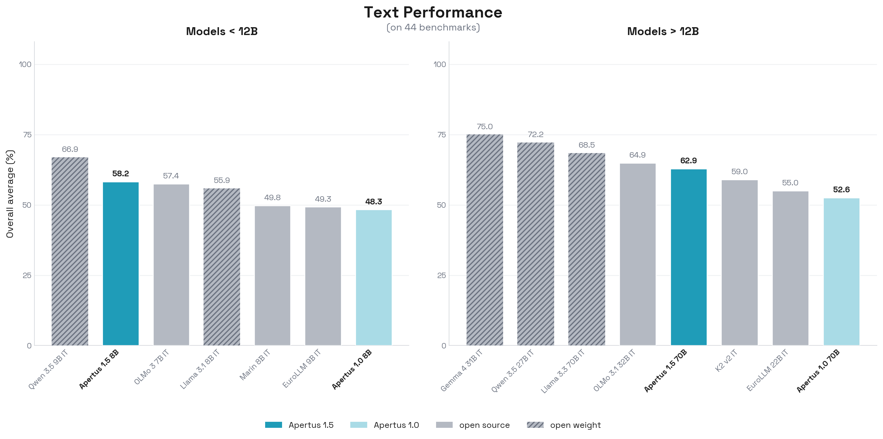 Text Performance