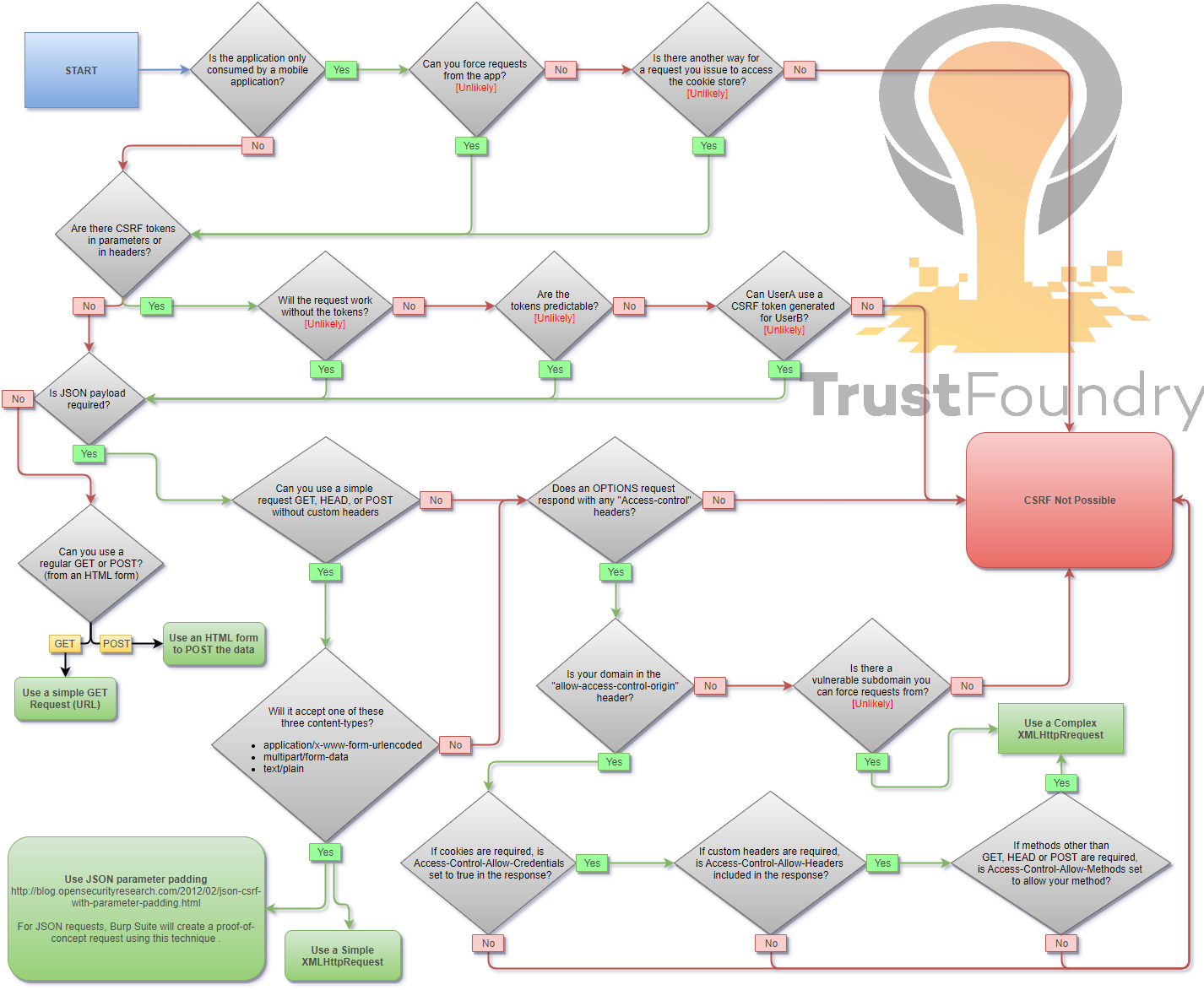 CSRF_cheatsheet