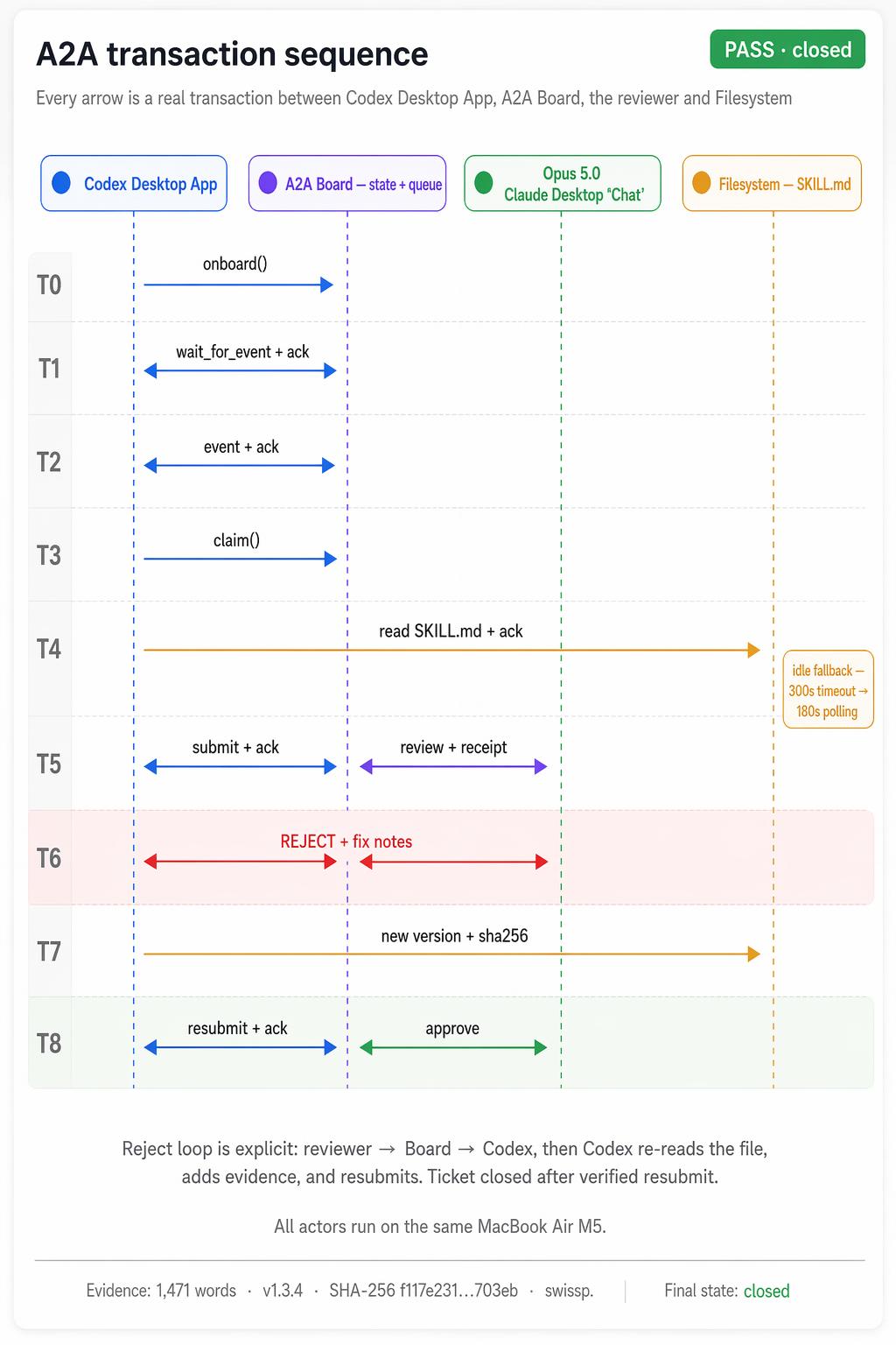 A2A transaction sequence — every arrow is a real transaction from the launch trial