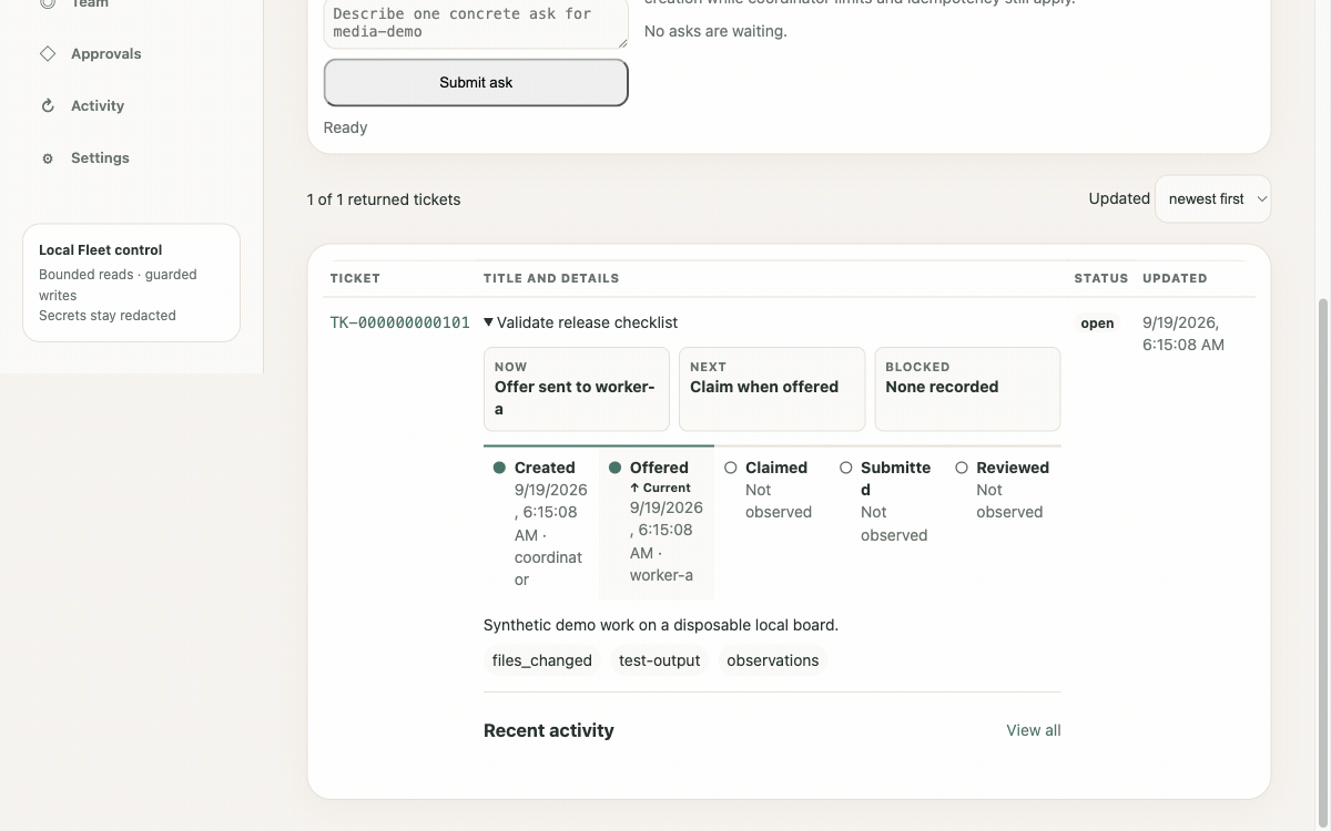 Fleet dashboard: a ticket moves Created, Offered, Claimed under a lease, Submitted, Reviewed, and closes approved