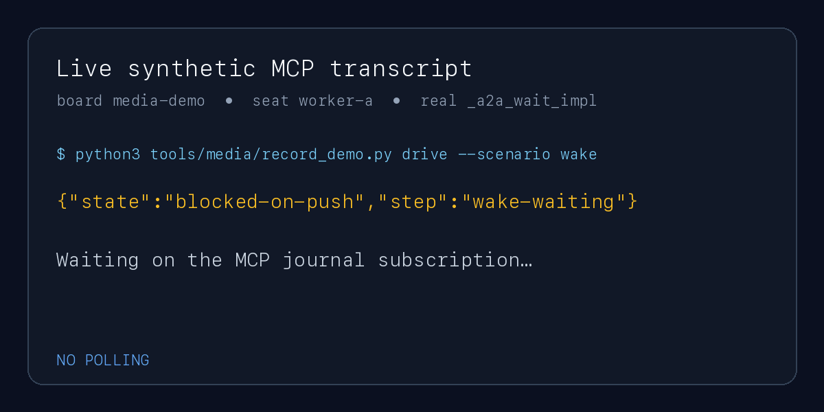 A worker blocked in a2a_wait on the journal subscription is woken by a pushed ticket_offered event