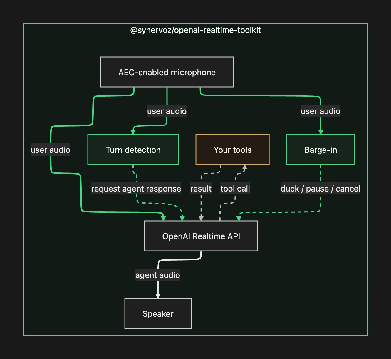 Audio and on-device decision flow: the AEC-enabled microphone feeds the OpenAI Realtime API plus local turn detection and barge-in, and the API drives the speaker and calls your tools.