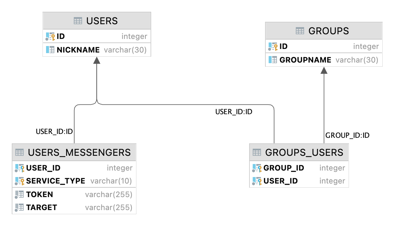 DB Schema