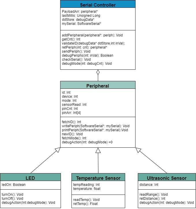 UML Diagram of Peripherals
