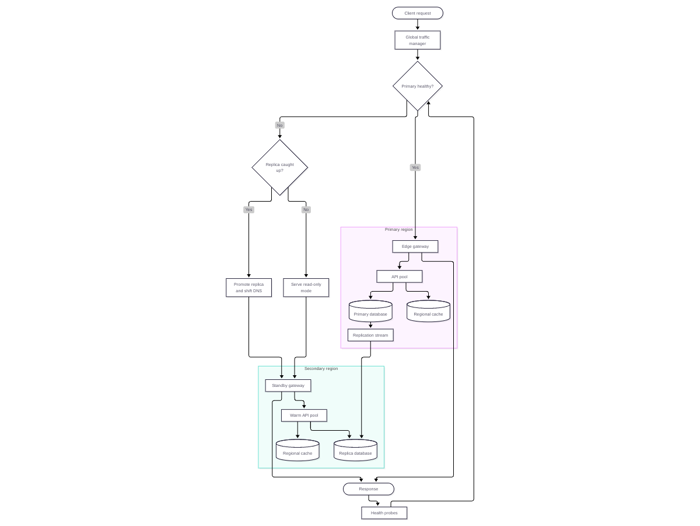 CMP Native multi-region failover flowchart