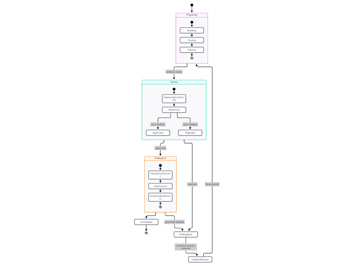 CMP Native state diagram