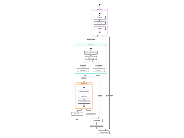 Official Mermaid.js state diagram
