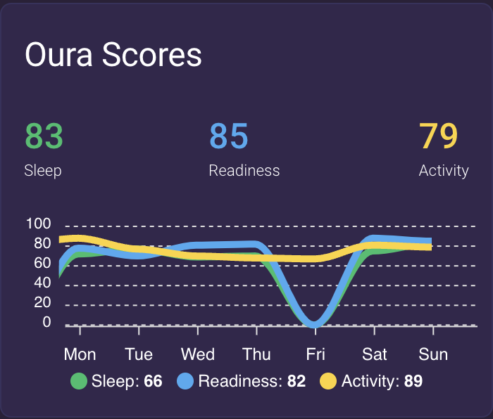 Oura chart with Oura score