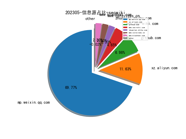 202305-信息源占比-secwiki