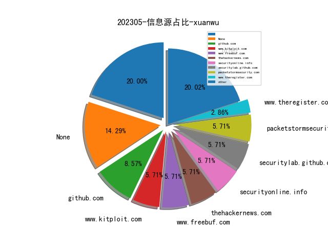 202305-信息源占比-xuanwu