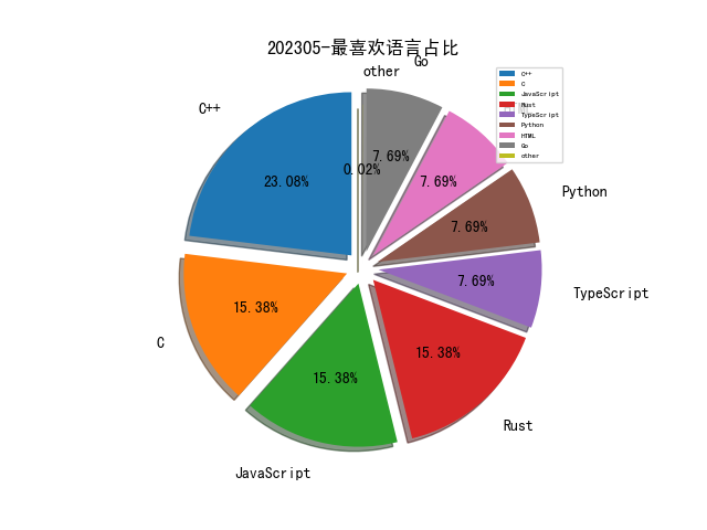 202305-最喜欢语言占比