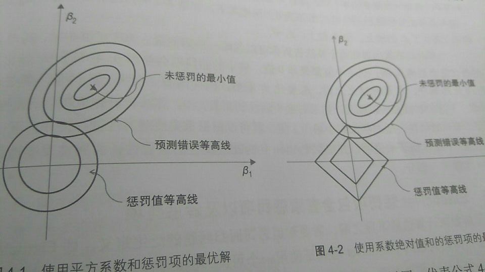 L1 正则化和 L2 正则化最优解