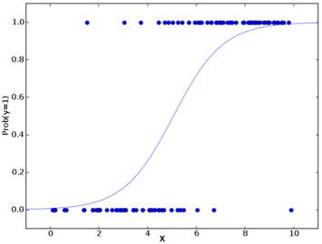 Logistic regression