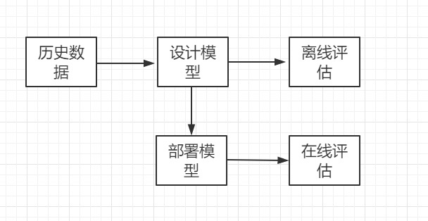 机器学习模型开发和评估的流程