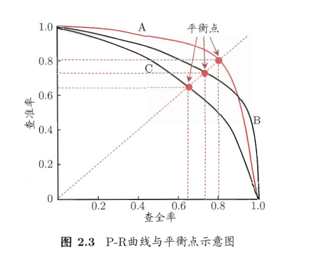 P-R 曲线的生成方法与 ROC 类似