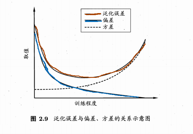 bias 和 variance 之间的一个 tradeoff