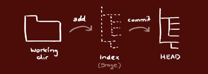 Git 的三个区域：本地工作目录、缓存区（add）、最后一次提交（commit）