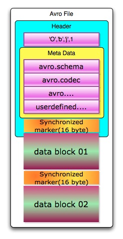 avro 文件的组成，from CSDN