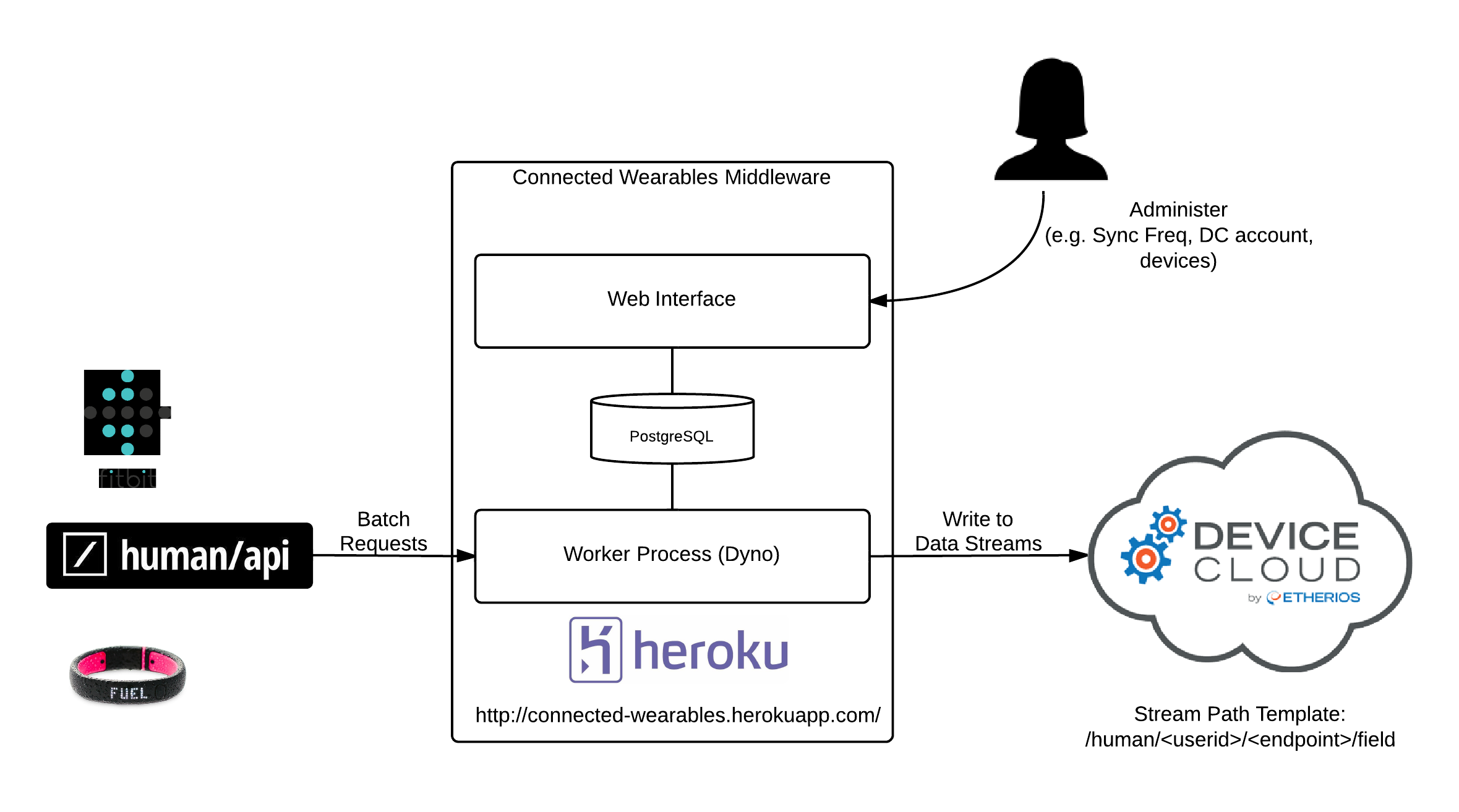 Connected wear. Connect middleware.