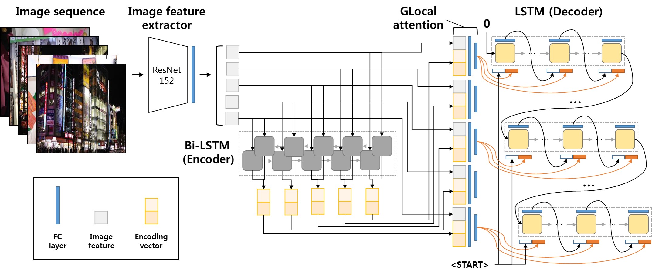 Architecture of GLocal Attention Cascading Network