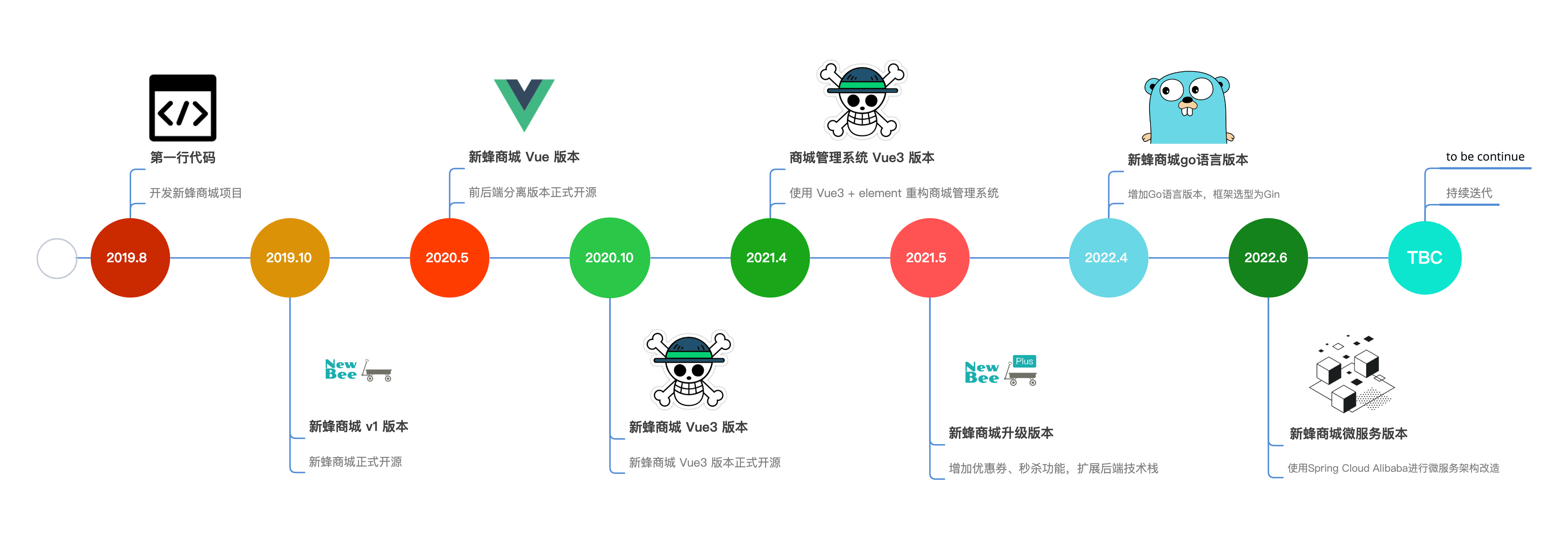 newbee-mall-course-2022