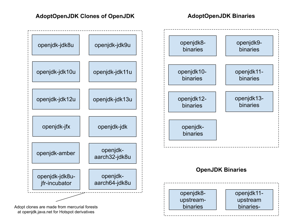 Source and Distribution Repos