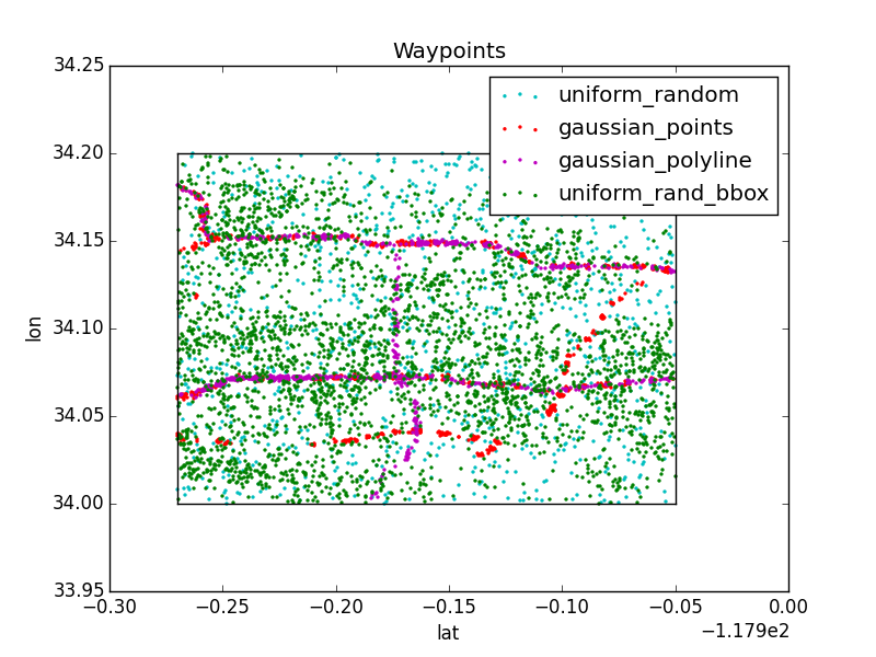 Example waypoints