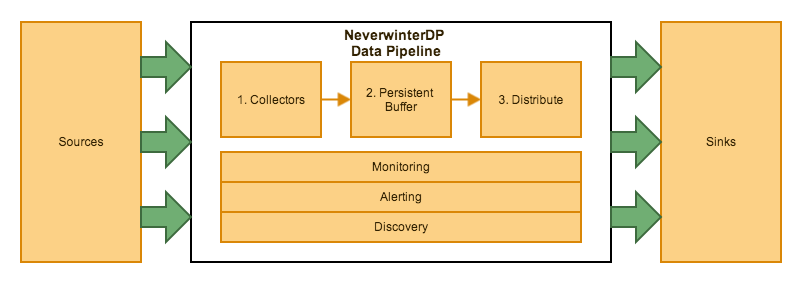 NeverwinterDP Architecture