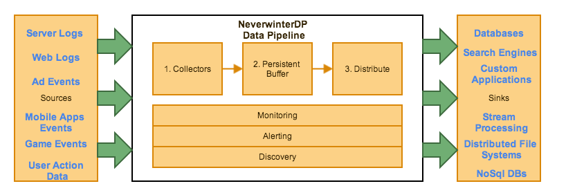 NeverwinterDP Architecture with Use-cases