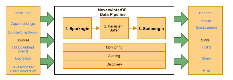 NeverwinterDP Architecture with concrete integrations