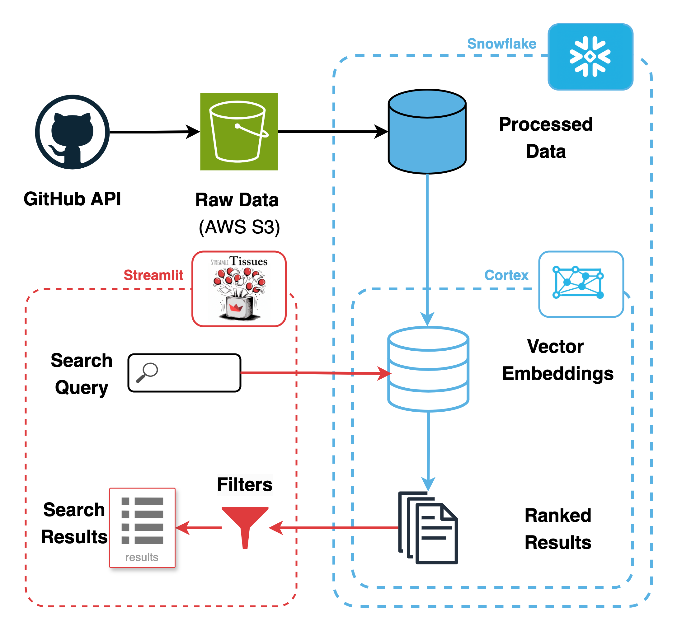 StreamliTissues Diagram