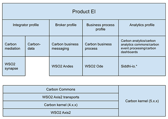 WSO2 EI-Repositories