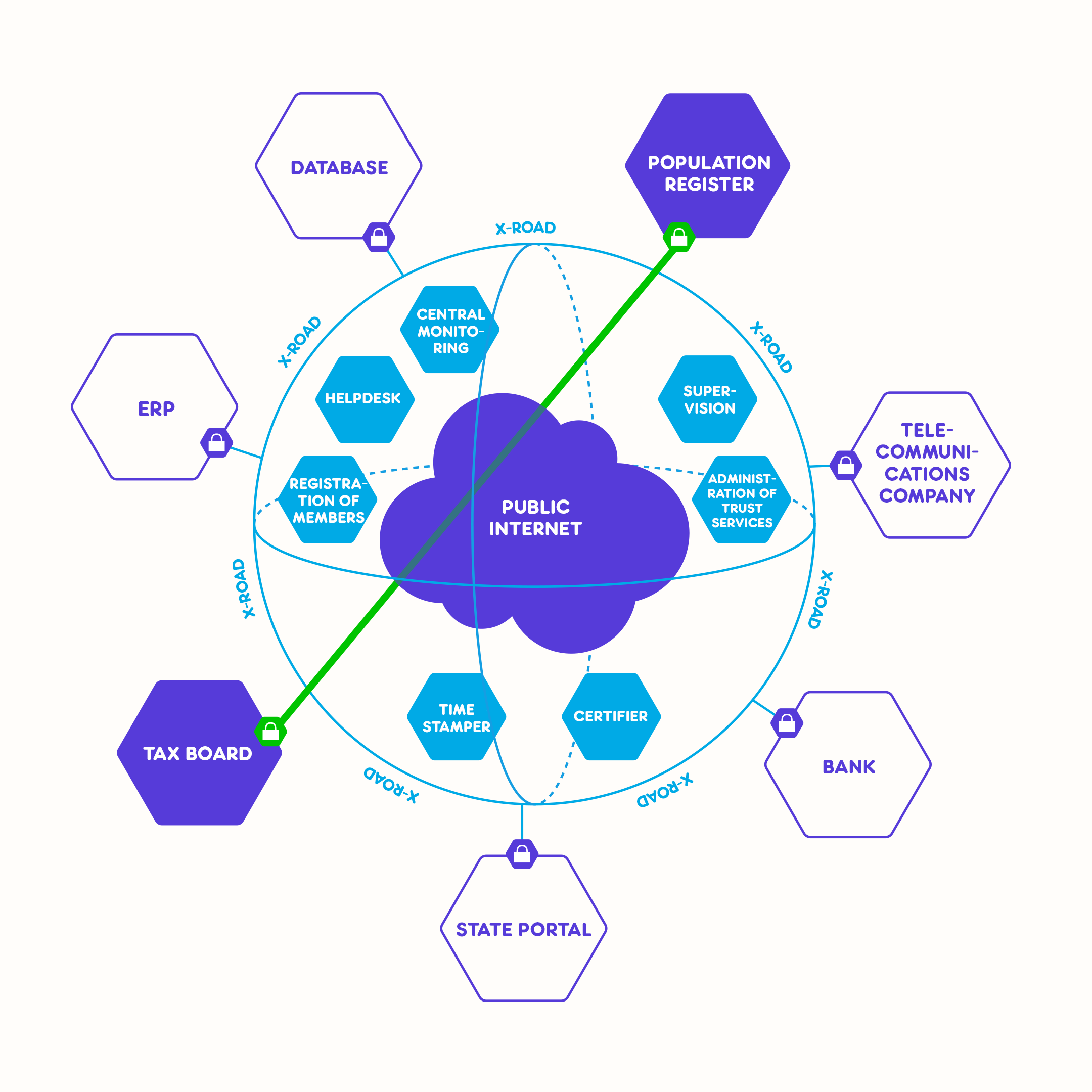 X-Road overview