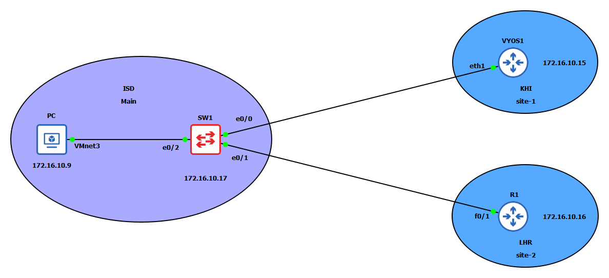 Net Box lab