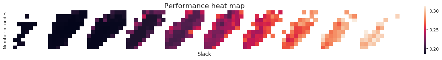 Performance grid