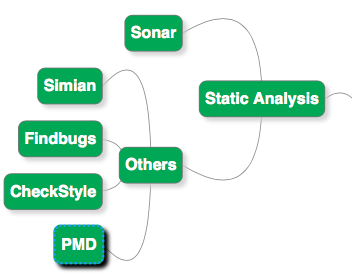 Static Code Analysis