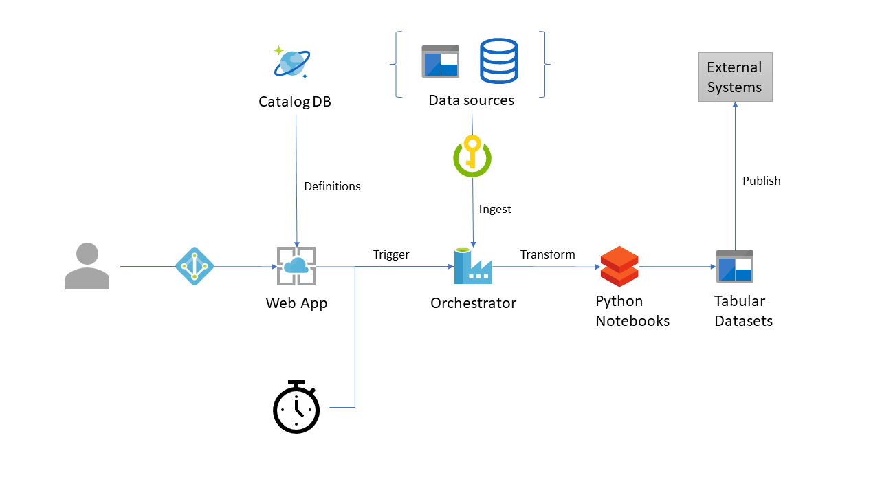 Azure Data Manager