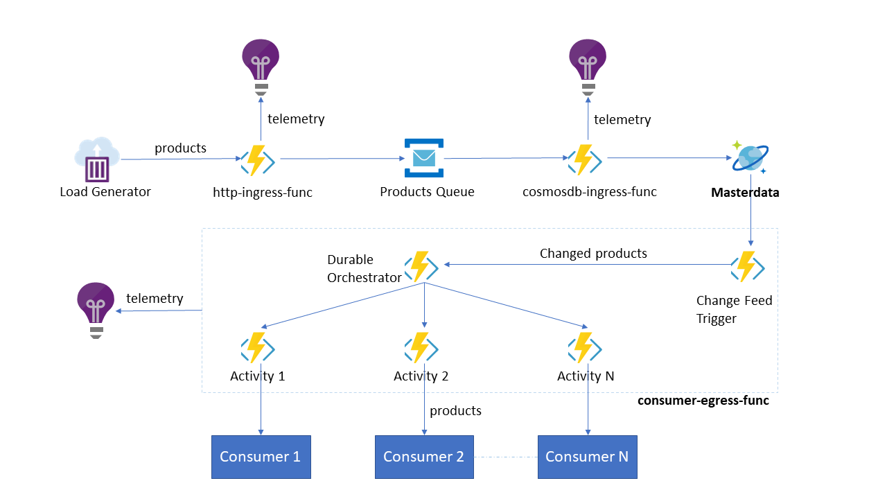 Azure Event Driven Data Pipeline