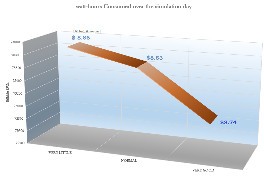 Billing Costs and Energy Consumption Simulation